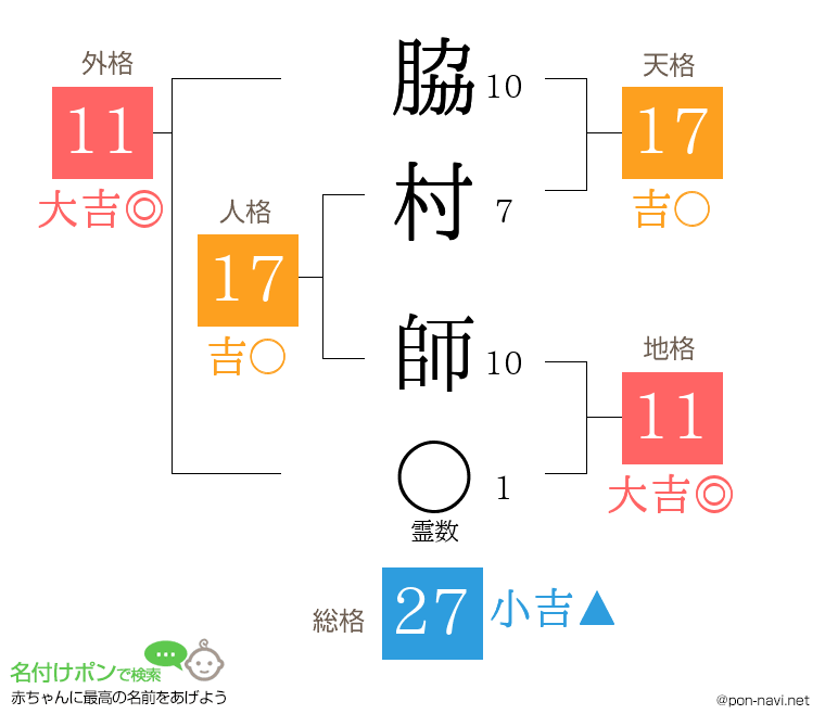 脇村 師さんの姓名判断結果