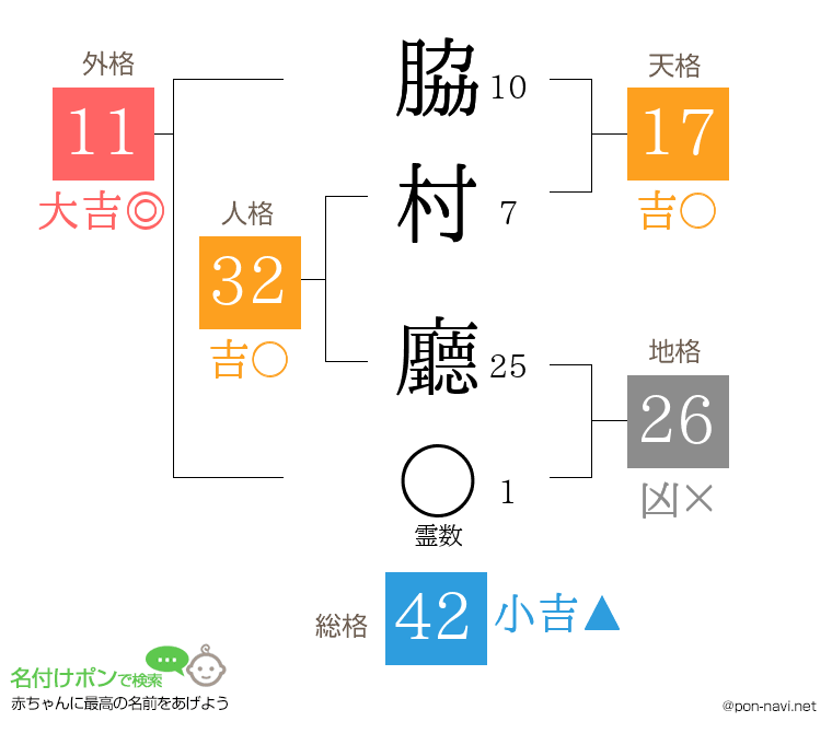 脇村 廳さんの姓名判断結果
