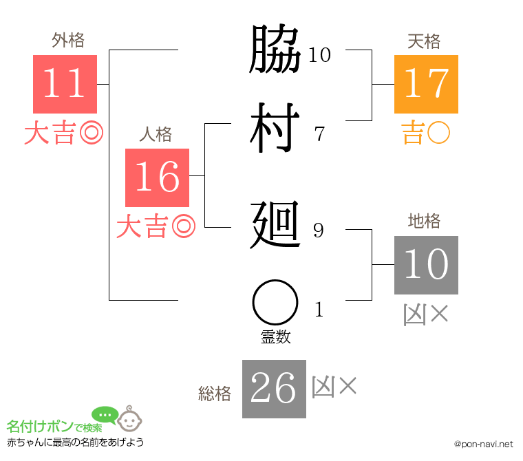 脇村 廻さんの姓名判断結果