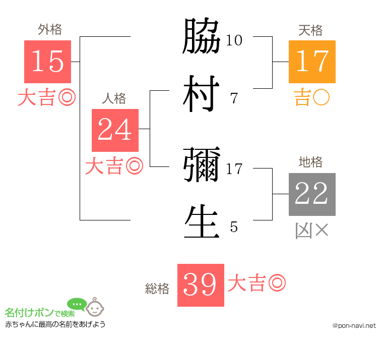 脇村 彌生さんの姓名判断結果