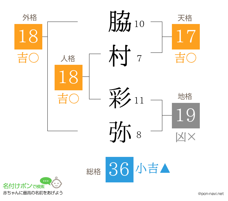 脇村 彩弥さんの姓名判断結果