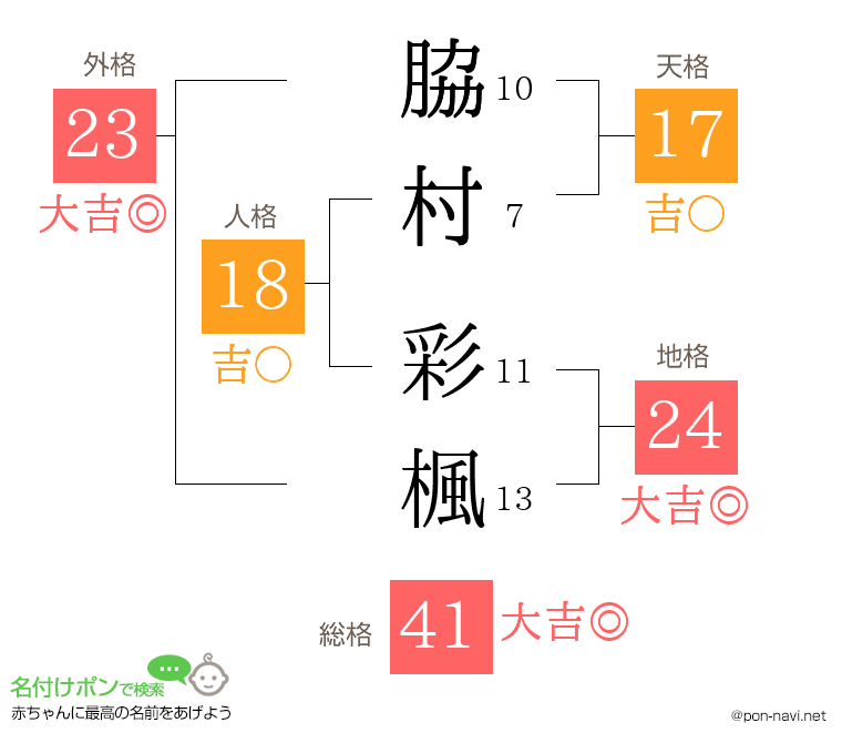 脇村 彩楓さんの姓名判断結果