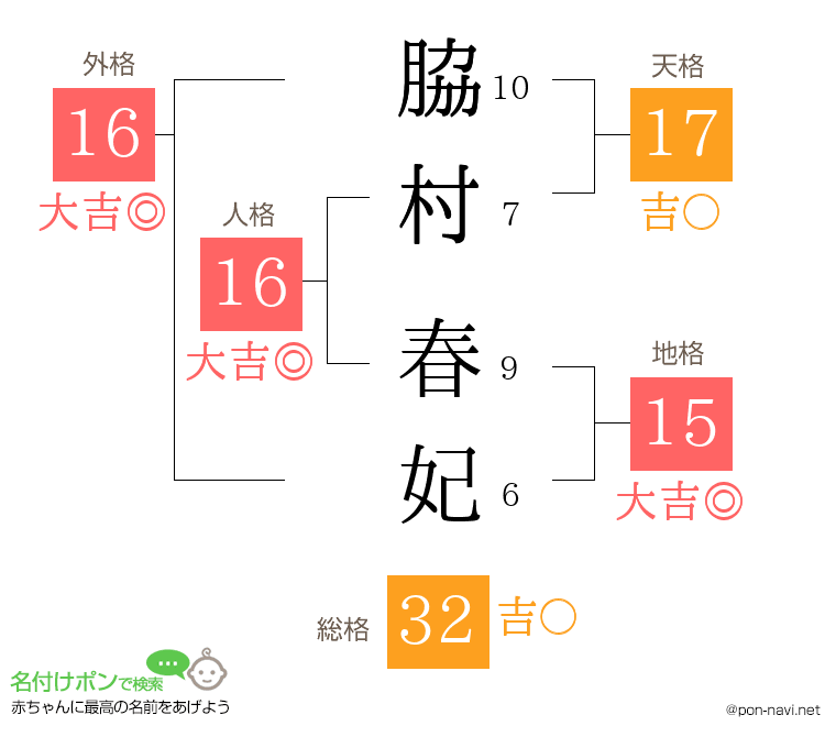 脇村 春妃さんの姓名判断結果