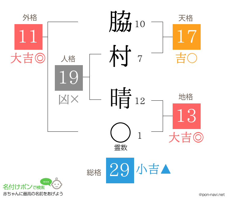 脇村 晴さんの姓名判断結果