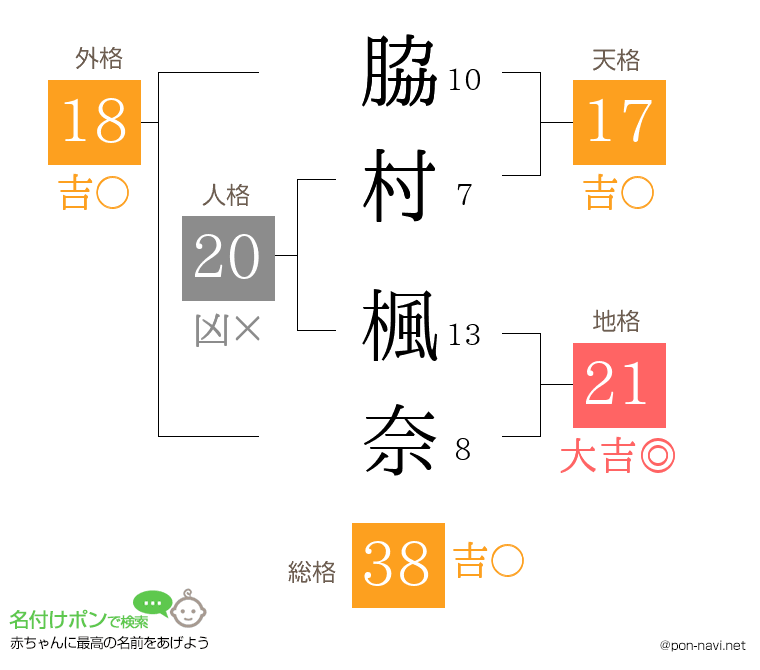 脇村 楓奈さんの姓名判断結果
