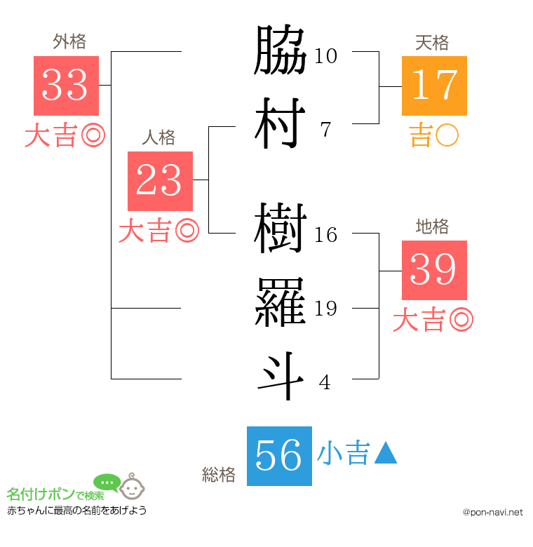 脇村 樹羅斗さんの姓名判断結果