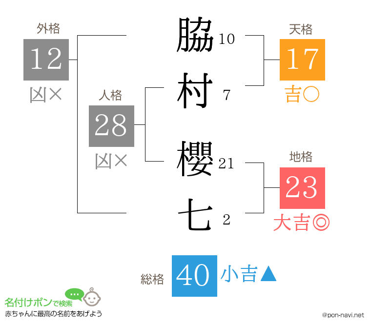 脇村 櫻七さんの姓名判断結果