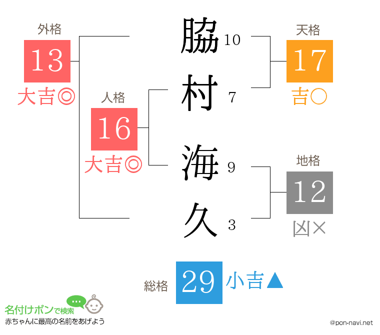 脇村 海久さんの姓名判断結果