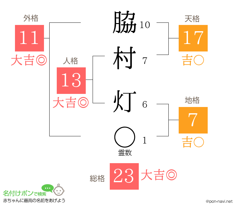 脇村 灯さんの姓名判断結果