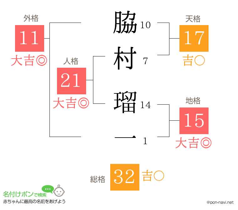 脇村 瑠一さんの姓名判断結果