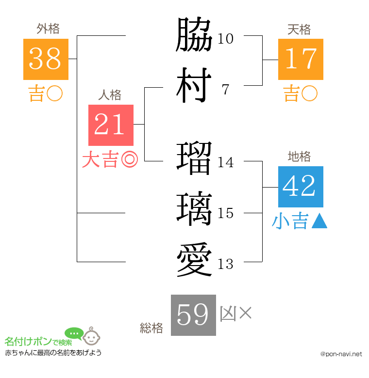 脇村 瑠璃愛さんの姓名判断結果