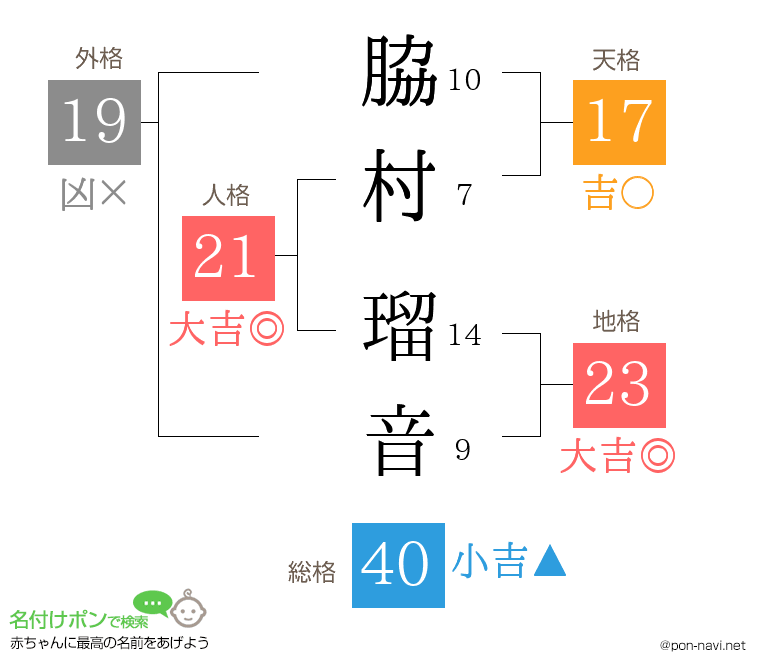 脇村 瑠音さんの姓名判断結果