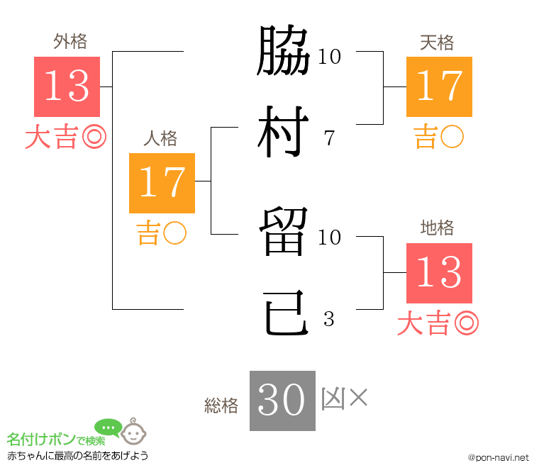 脇村 留已さんの姓名判断結果