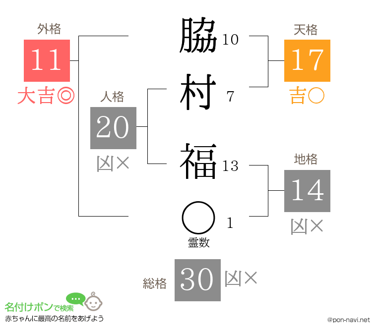 脇村 福さんの姓名判断結果