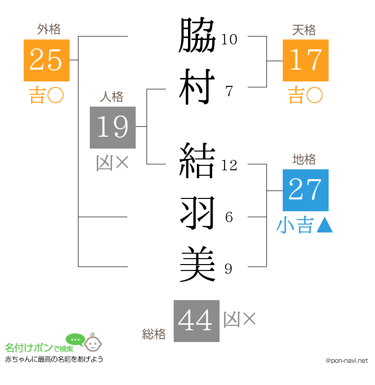 脇村 結羽美さんの姓名判断結果
