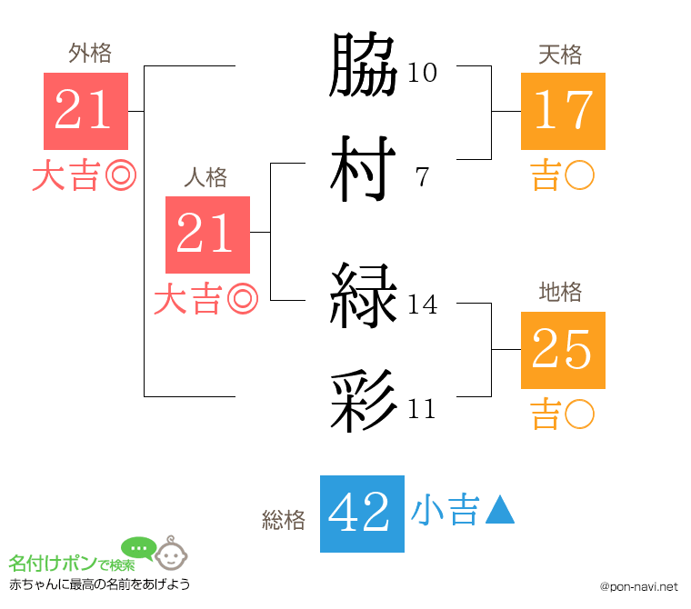 脇村 緑彩さんの姓名判断結果