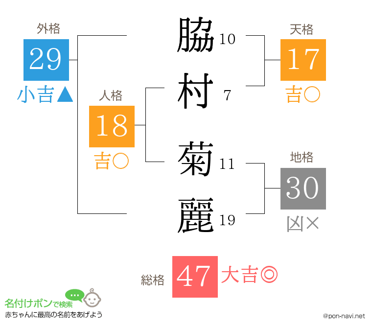 脇村 菊麗さんの姓名判断結果