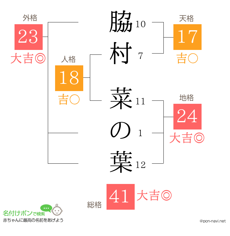 脇村 菜の葉さんの姓名判断結果
