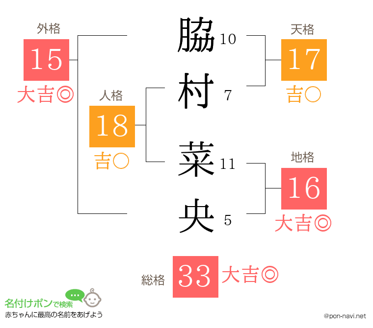 脇村 菜央さんの姓名判断結果