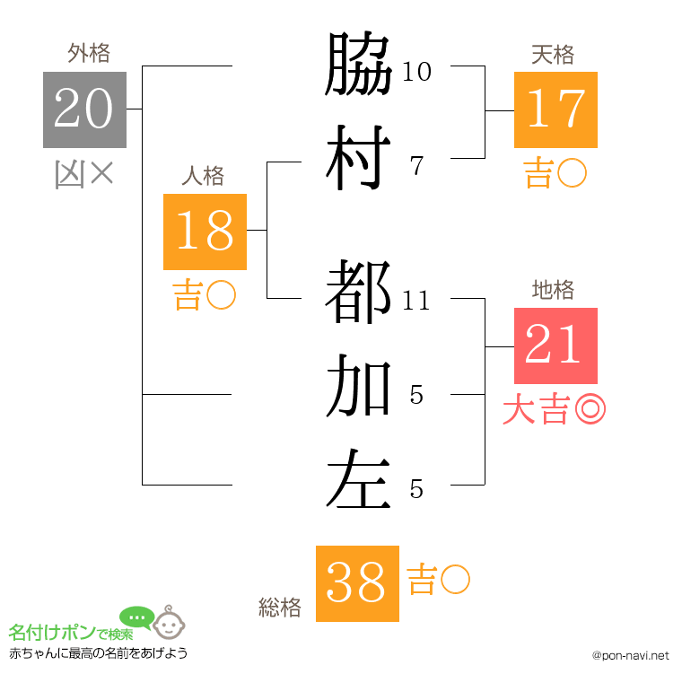 脇村 都加左さんの姓名判断結果