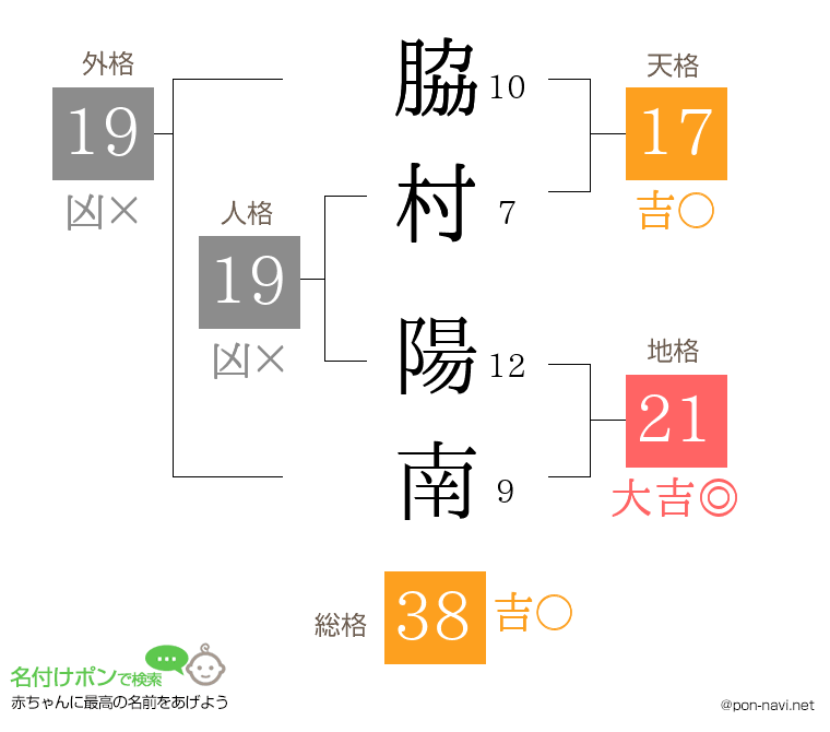 脇村 陽南さんの姓名判断結果
