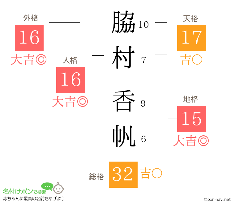 脇村 香帆さんの姓名判断結果