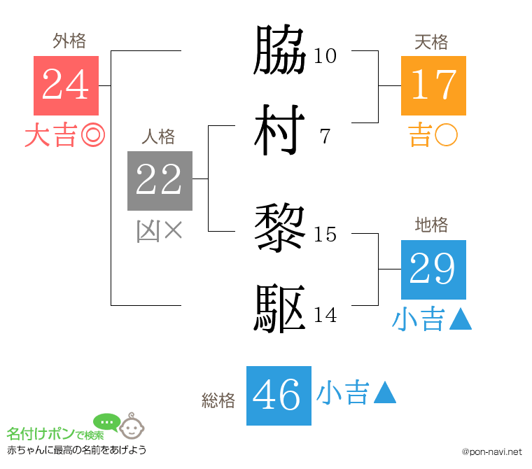 脇村 黎駆さんの姓名判断結果