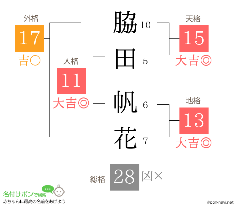 脇田 帆花さんの姓名判断結果