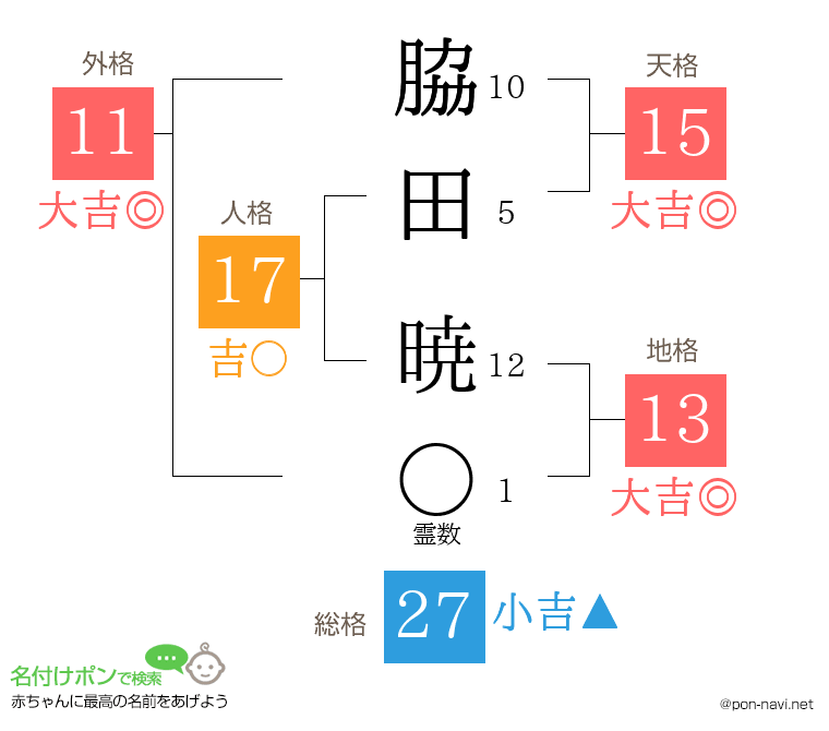 脇田 暁さんの姓名判断結果