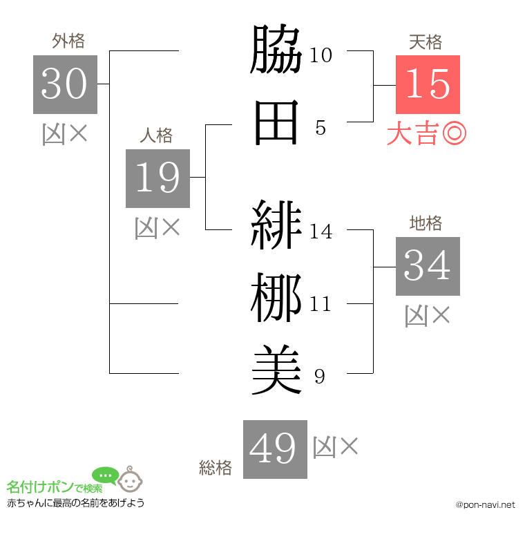 脇田 緋梛美さんの姓名判断結果