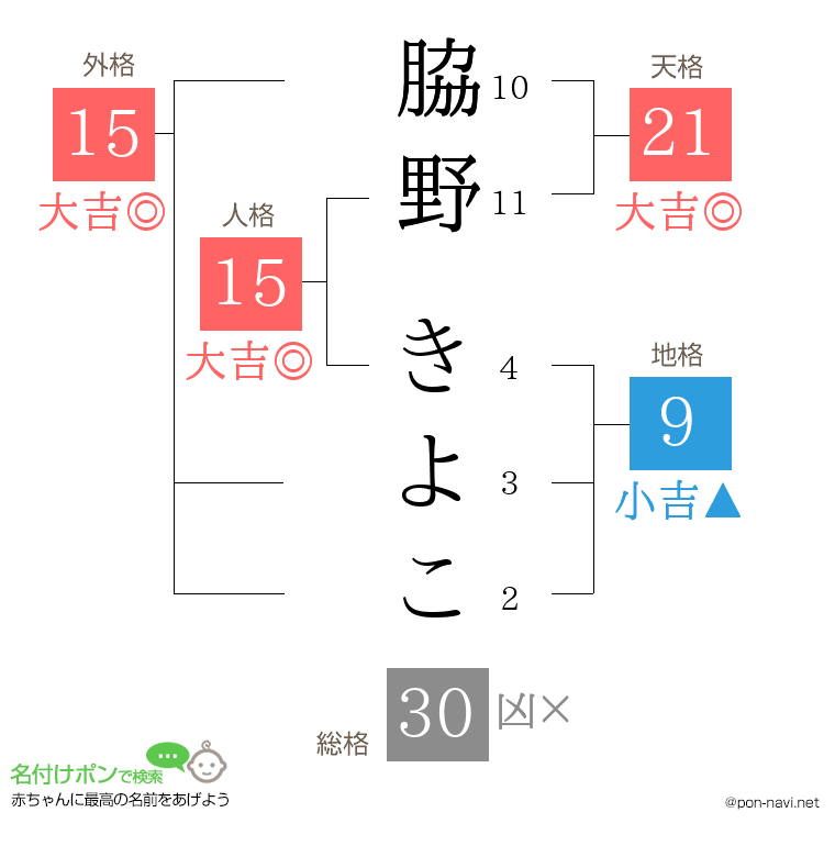 脇野 きよこさんの姓名判断結果