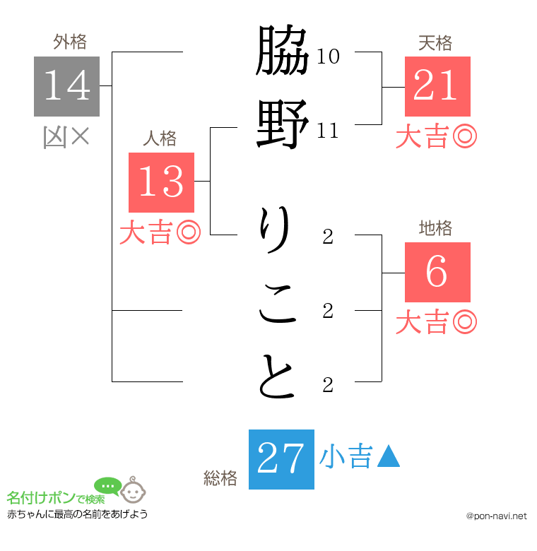 脇野 りことさんの姓名判断結果