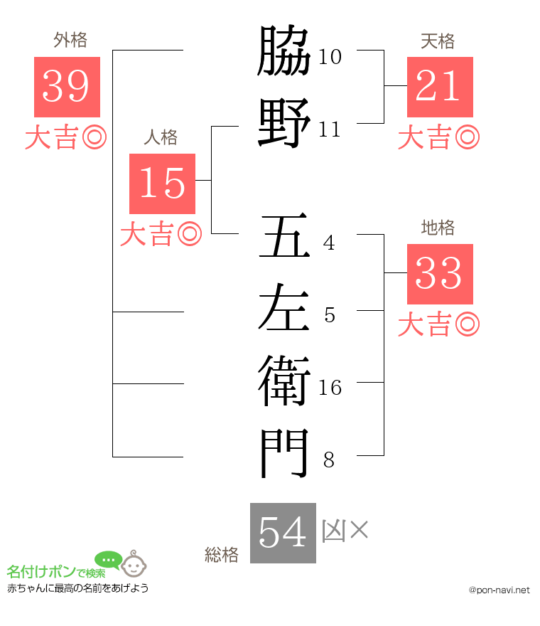 脇野 五左衛門さんの姓名判断結果