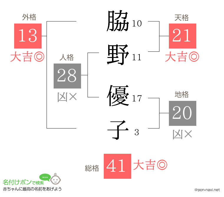 脇野 優子さんの姓名判断結果