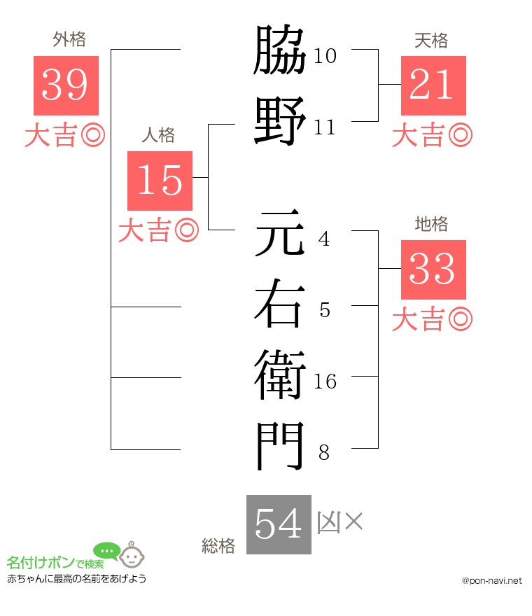 脇野 元右衛門さんの姓名判断結果