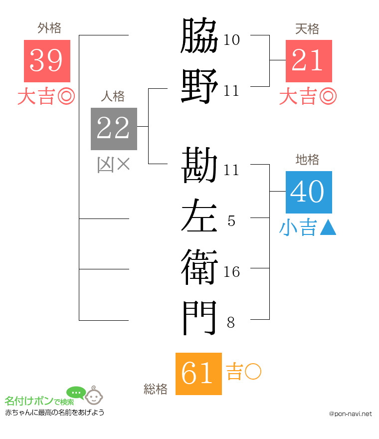 脇野 勘左衛門さんの姓名判断結果
