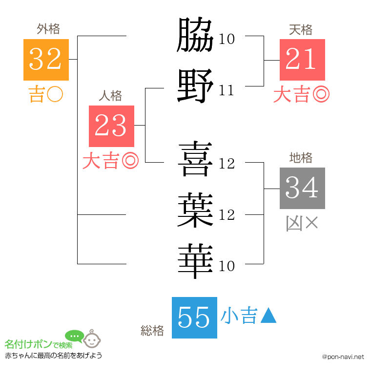 脇野 喜葉華さんの姓名判断結果
