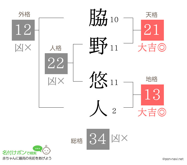 脇野 悠人さんの姓名判断結果