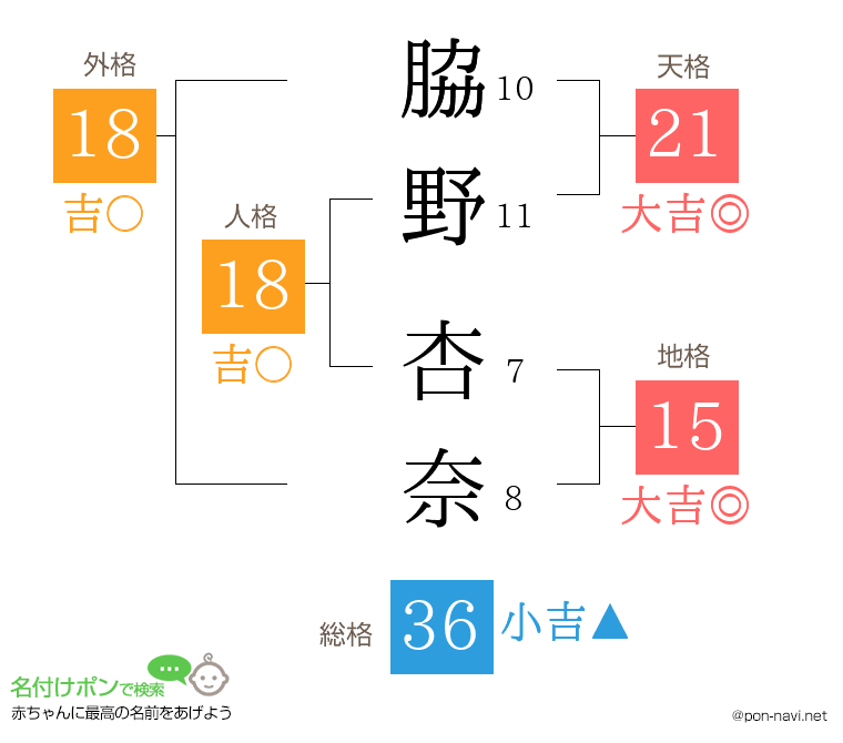 脇野 杏奈さんの姓名判断結果