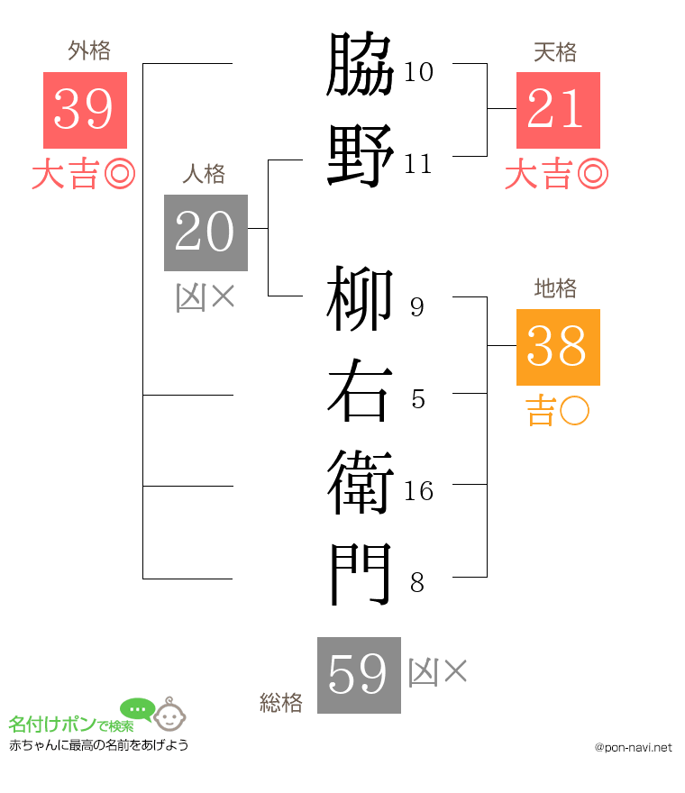 脇野 柳右衛門さんの姓名判断結果
