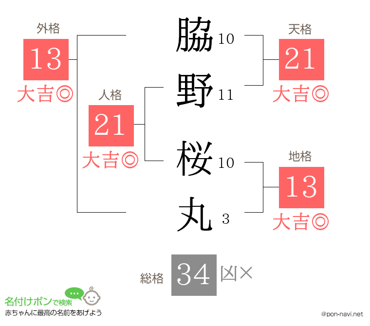 脇野 桜丸さんの姓名判断結果