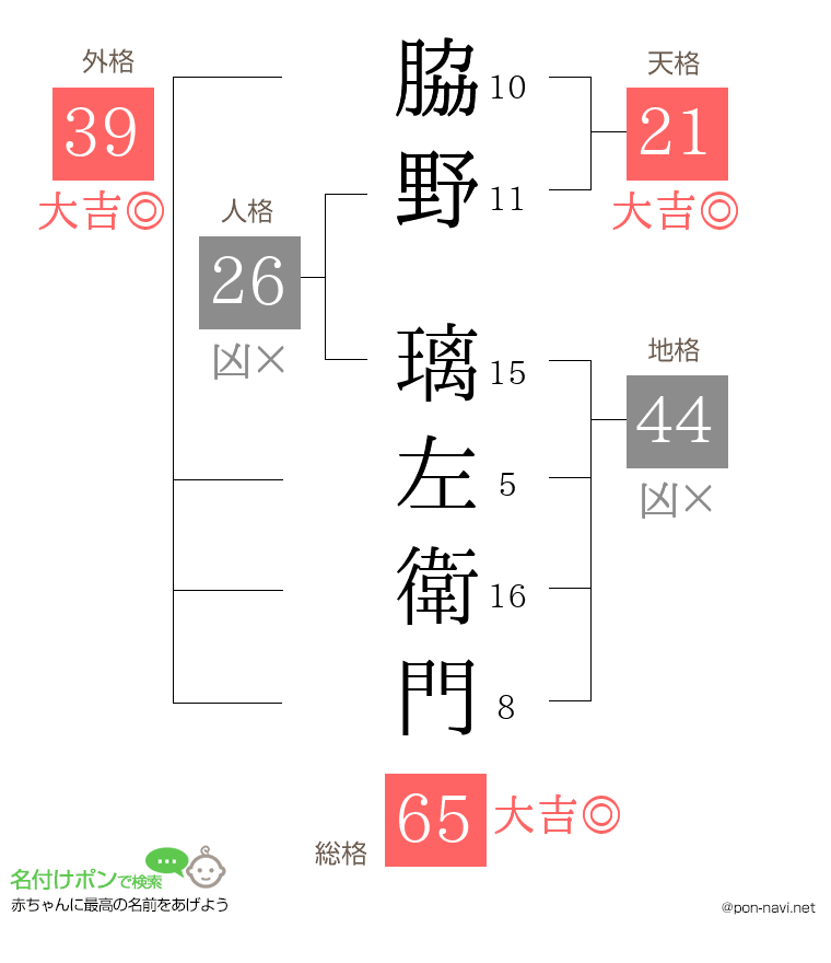 脇野 璃左衛門さんの姓名判断結果