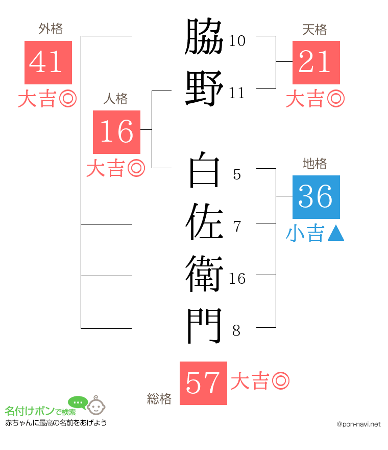 脇野 白佐衛門さんの姓名判断結果