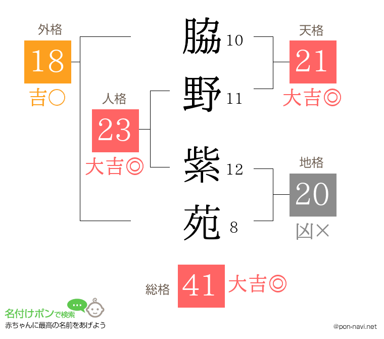 脇野 紫苑さんの姓名判断結果