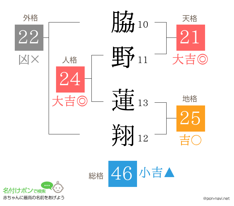 脇野 蓮翔さんの姓名判断結果