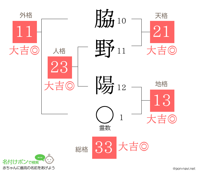 脇野 陽さんの姓名判断結果