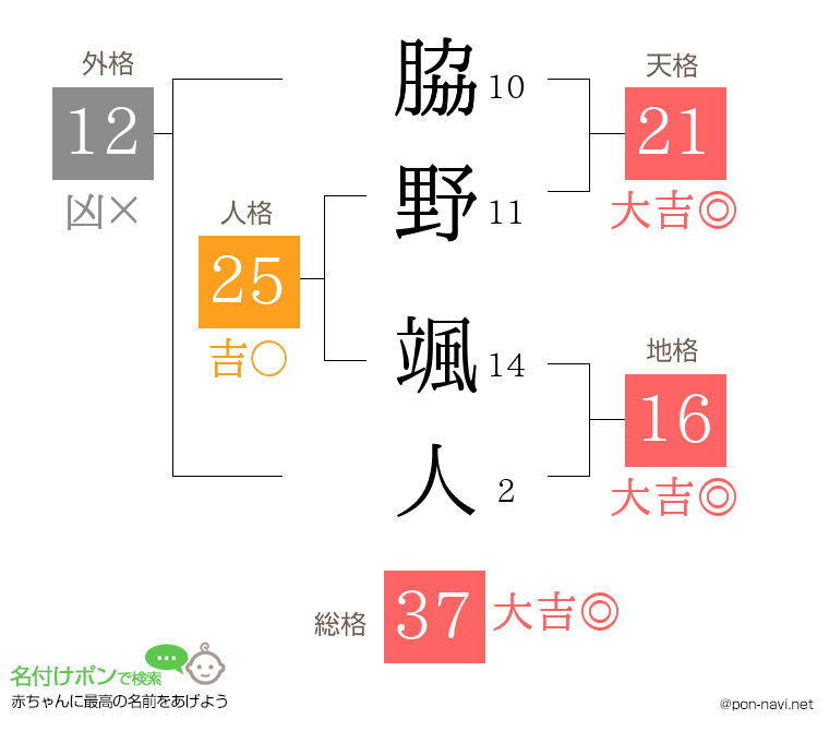 脇野 颯人さんの姓名判断結果