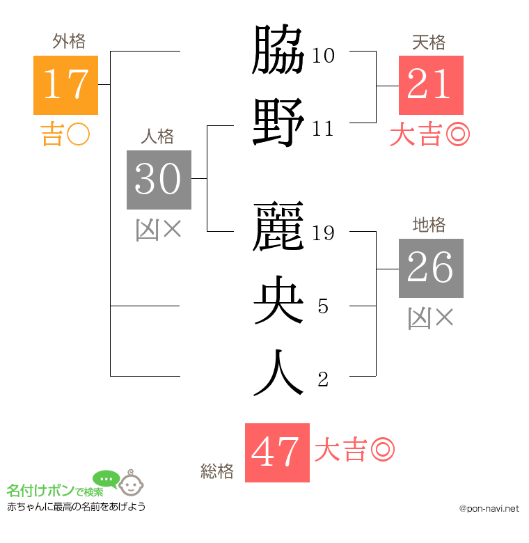 脇野 麗央人さんの姓名判断結果