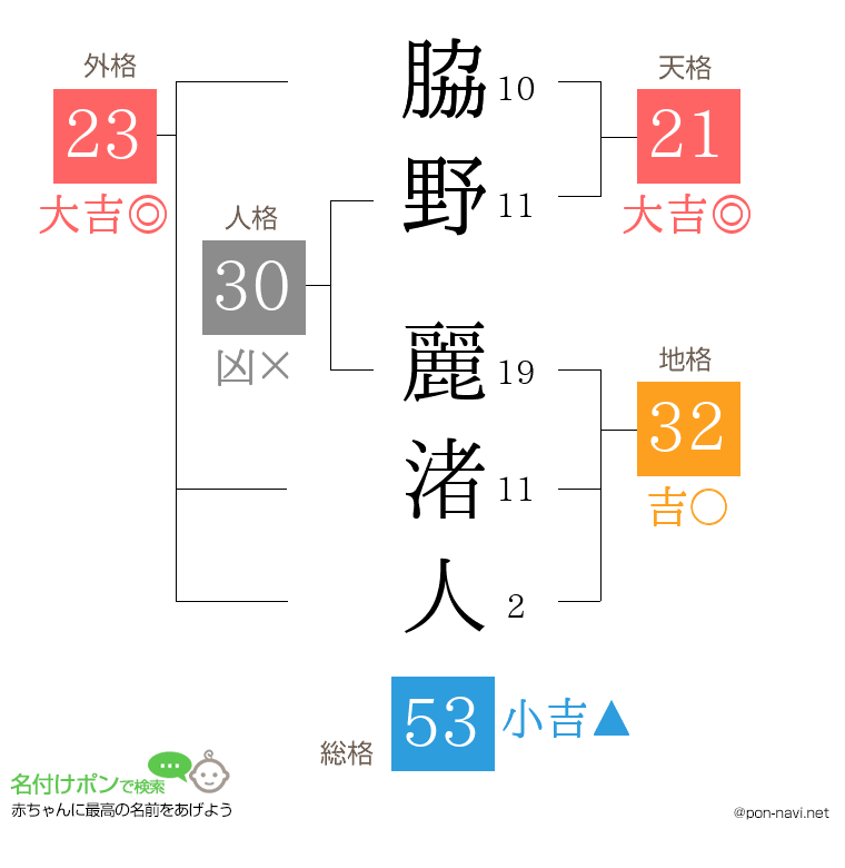 脇野 麗渚人さんの姓名判断結果