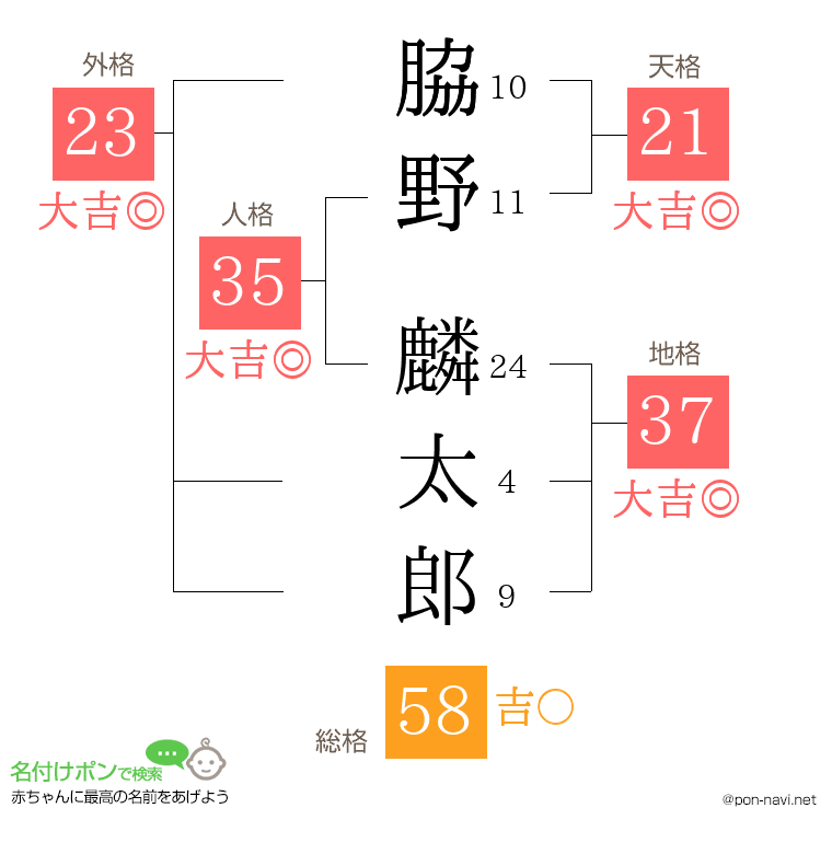 脇野 麟太郎さんの姓名判断結果